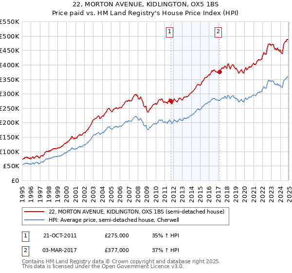 22, MORTON AVENUE, KIDLINGTON, OX5 1BS: Price paid vs HM Land Registry's House Price Index