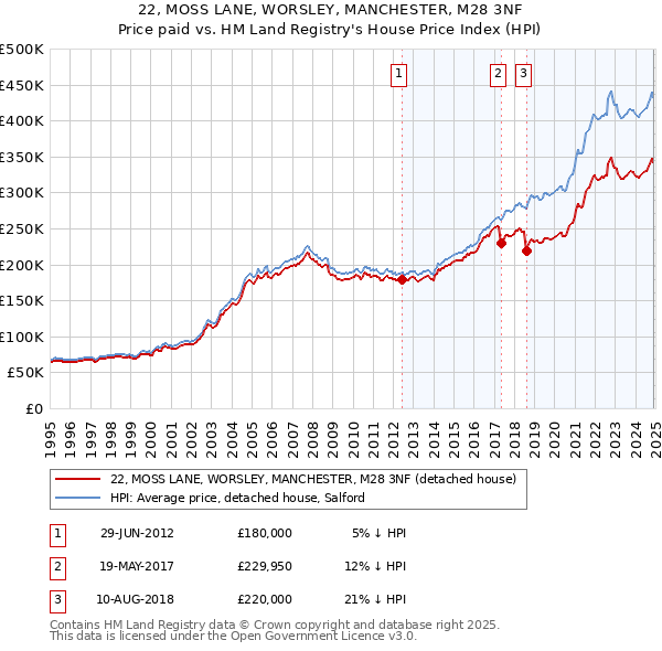 22, MOSS LANE, WORSLEY, MANCHESTER, M28 3NF: Price paid vs HM Land Registry's House Price Index