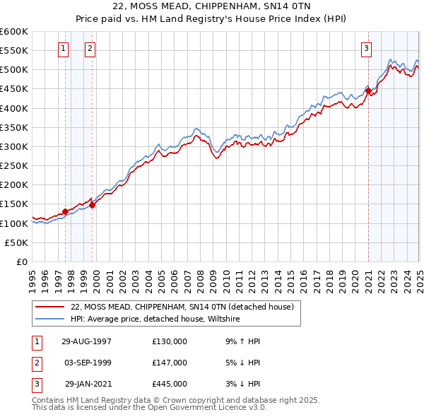 22, MOSS MEAD, CHIPPENHAM, SN14 0TN: Price paid vs HM Land Registry's House Price Index