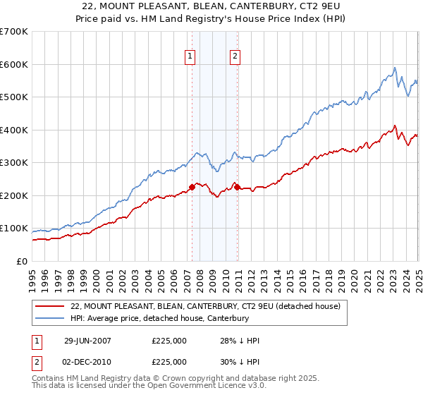 22, MOUNT PLEASANT, BLEAN, CANTERBURY, CT2 9EU: Price paid vs HM Land Registry's House Price Index