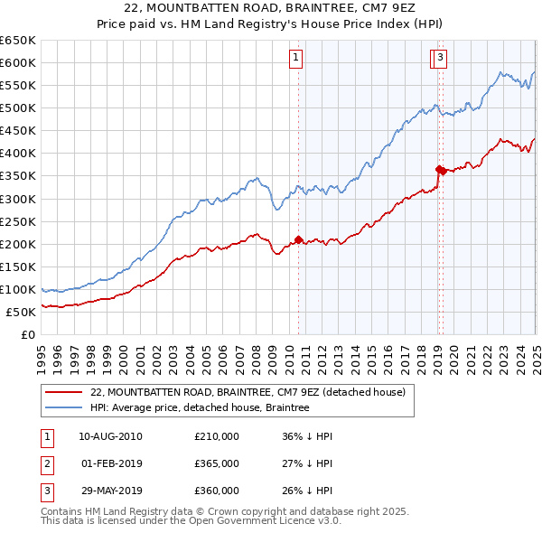 22, MOUNTBATTEN ROAD, BRAINTREE, CM7 9EZ: Price paid vs HM Land Registry's House Price Index