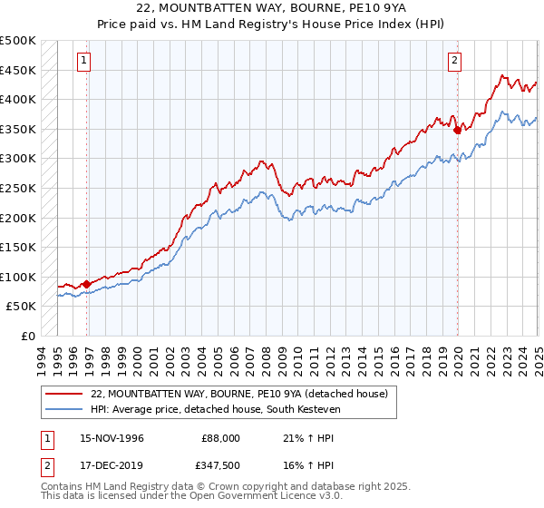 22, MOUNTBATTEN WAY, BOURNE, PE10 9YA: Price paid vs HM Land Registry's House Price Index