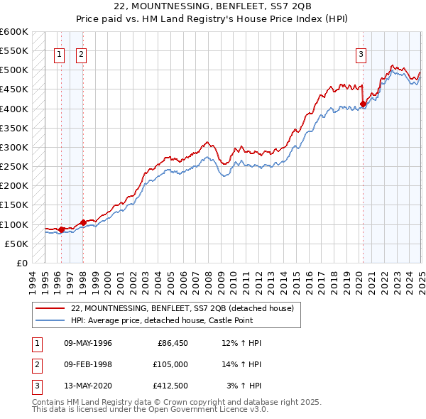 22, MOUNTNESSING, BENFLEET, SS7 2QB: Price paid vs HM Land Registry's House Price Index