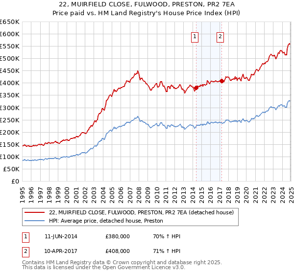22, MUIRFIELD CLOSE, FULWOOD, PRESTON, PR2 7EA: Price paid vs HM Land Registry's House Price Index