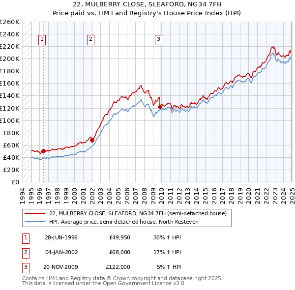 22, MULBERRY CLOSE, SLEAFORD, NG34 7FH: Price paid vs HM Land Registry's House Price Index