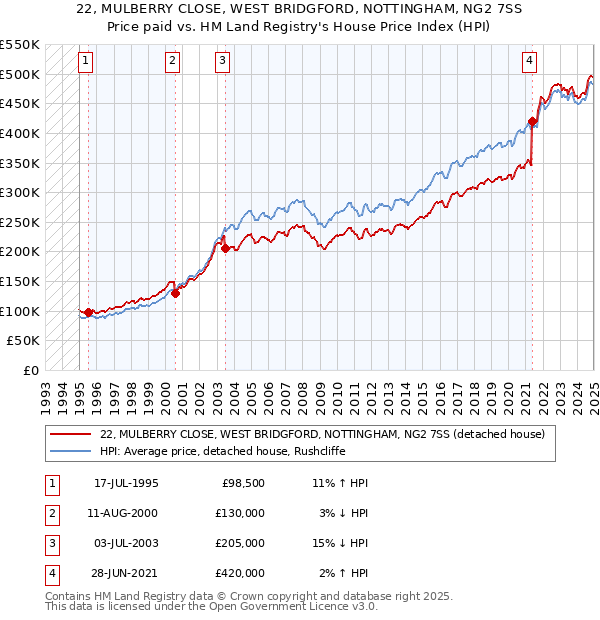 22, MULBERRY CLOSE, WEST BRIDGFORD, NOTTINGHAM, NG2 7SS: Price paid vs HM Land Registry's House Price Index