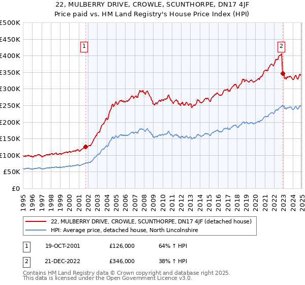 22, MULBERRY DRIVE, CROWLE, SCUNTHORPE, DN17 4JF: Price paid vs HM Land Registry's House Price Index