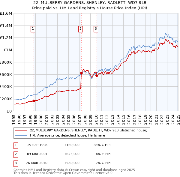 22, MULBERRY GARDENS, SHENLEY, RADLETT, WD7 9LB: Price paid vs HM Land Registry's House Price Index