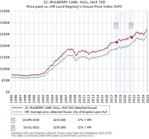 22, MULBERRY LANE, HULL, HU4 7ED: Price paid vs HM Land Registry's House Price Index