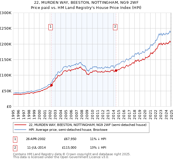 22, MURDEN WAY, BEESTON, NOTTINGHAM, NG9 2WF: Price paid vs HM Land Registry's House Price Index