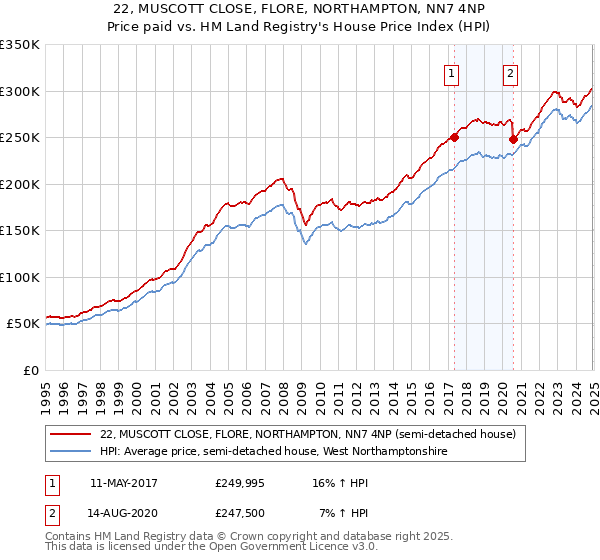 22, MUSCOTT CLOSE, FLORE, NORTHAMPTON, NN7 4NP: Price paid vs HM Land Registry's House Price Index