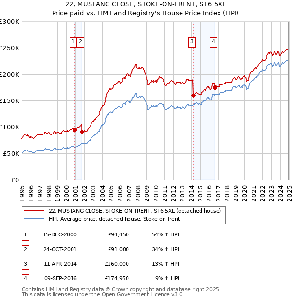 22, MUSTANG CLOSE, STOKE-ON-TRENT, ST6 5XL: Price paid vs HM Land Registry's House Price Index