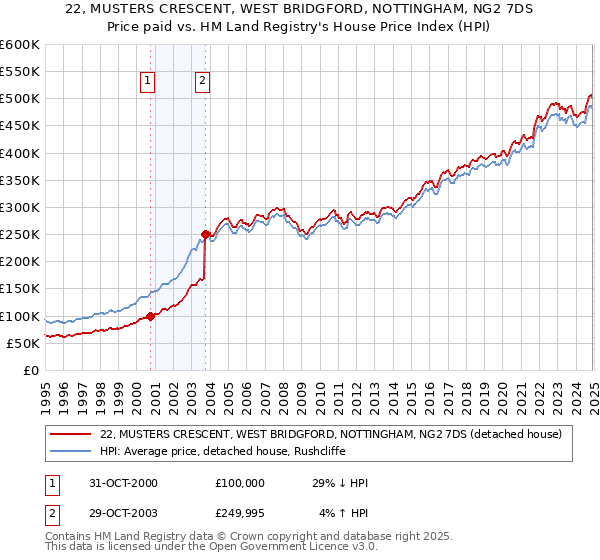 22, MUSTERS CRESCENT, WEST BRIDGFORD, NOTTINGHAM, NG2 7DS: Price paid vs HM Land Registry's House Price Index