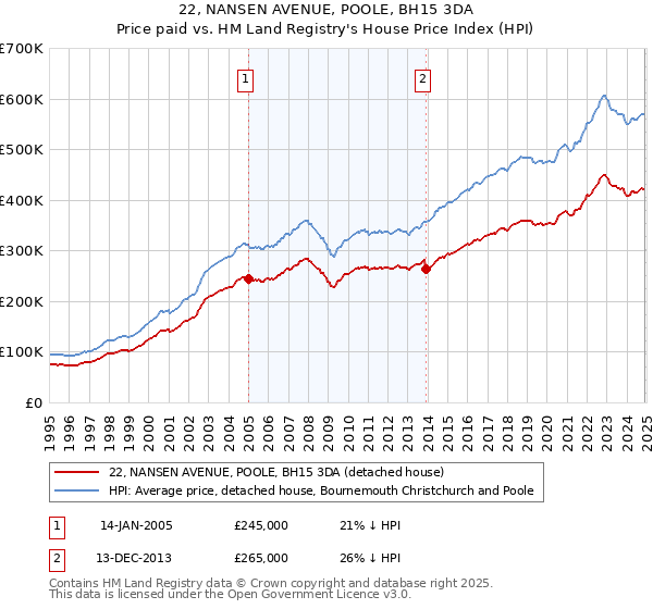 22, NANSEN AVENUE, POOLE, BH15 3DA: Price paid vs HM Land Registry's House Price Index
