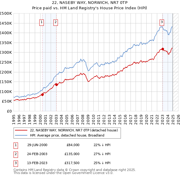 22, NASEBY WAY, NORWICH, NR7 0TP: Price paid vs HM Land Registry's House Price Index