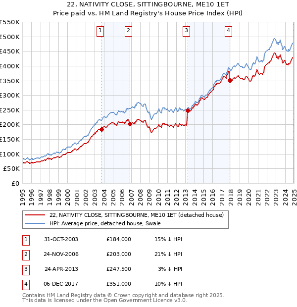 22, NATIVITY CLOSE, SITTINGBOURNE, ME10 1ET: Price paid vs HM Land Registry's House Price Index