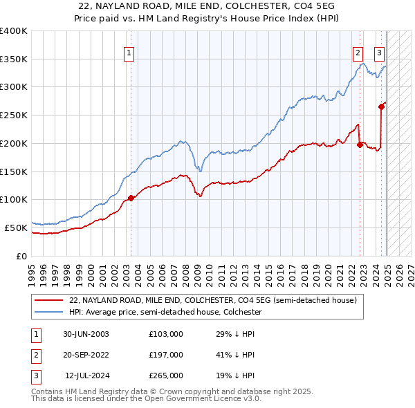 22, NAYLAND ROAD, MILE END, COLCHESTER, CO4 5EG: Price paid vs HM Land Registry's House Price Index