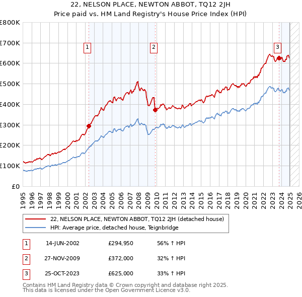 22, NELSON PLACE, NEWTON ABBOT, TQ12 2JH: Price paid vs HM Land Registry's House Price Index