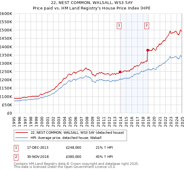 22, NEST COMMON, WALSALL, WS3 5AY: Price paid vs HM Land Registry's House Price Index