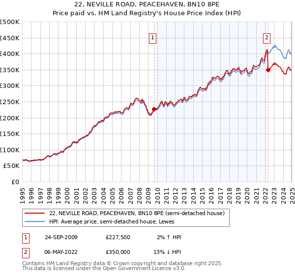 22, NEVILLE ROAD, PEACEHAVEN, BN10 8PE: Price paid vs HM Land Registry's House Price Index