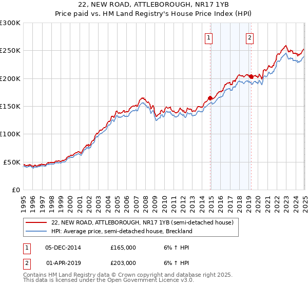 22, NEW ROAD, ATTLEBOROUGH, NR17 1YB: Price paid vs HM Land Registry's House Price Index
