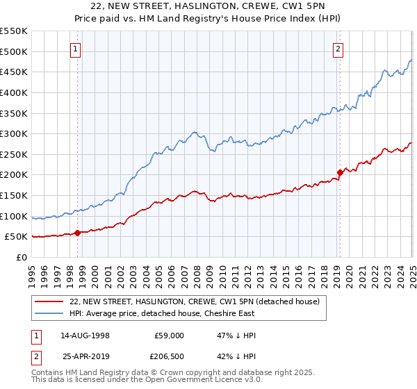 22, NEW STREET, HASLINGTON, CREWE, CW1 5PN: Price paid vs HM Land Registry's House Price Index