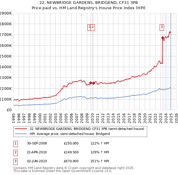 22, NEWBRIDGE GARDENS, BRIDGEND, CF31 3PB: Price paid vs HM Land Registry's House Price Index