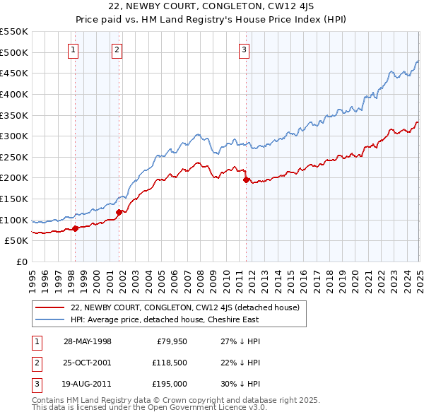 22, NEWBY COURT, CONGLETON, CW12 4JS: Price paid vs HM Land Registry's House Price Index