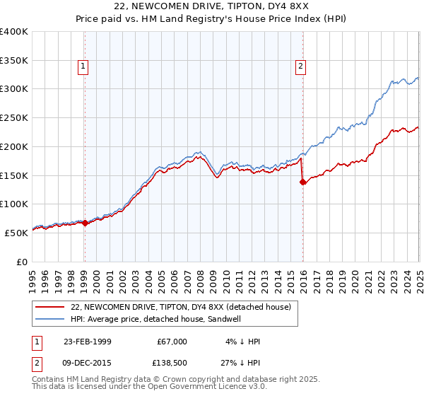 22, NEWCOMEN DRIVE, TIPTON, DY4 8XX: Price paid vs HM Land Registry's House Price Index