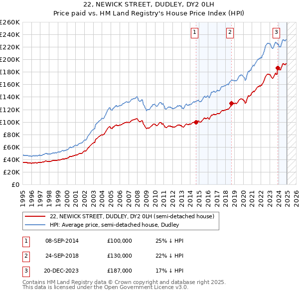 22, NEWICK STREET, DUDLEY, DY2 0LH: Price paid vs HM Land Registry's House Price Index