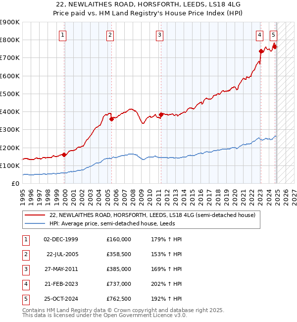 22, NEWLAITHES ROAD, HORSFORTH, LEEDS, LS18 4LG: Price paid vs HM Land Registry's House Price Index