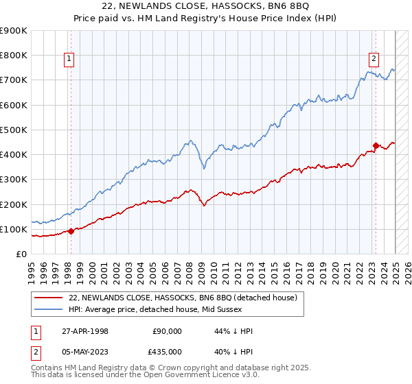 22, NEWLANDS CLOSE, HASSOCKS, BN6 8BQ: Price paid vs HM Land Registry's House Price Index