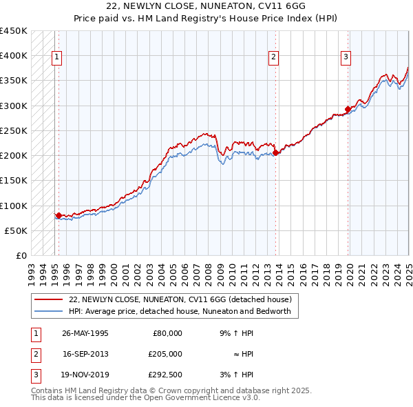 22, NEWLYN CLOSE, NUNEATON, CV11 6GG: Price paid vs HM Land Registry's House Price Index