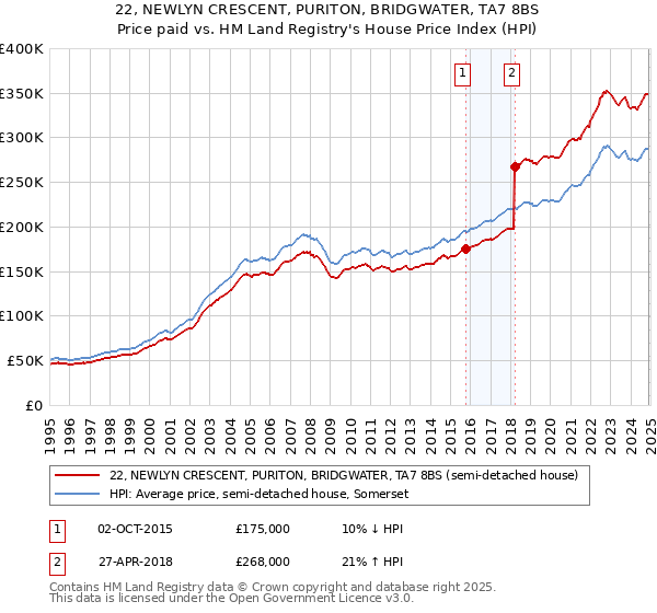 22, NEWLYN CRESCENT, PURITON, BRIDGWATER, TA7 8BS: Price paid vs HM Land Registry's House Price Index