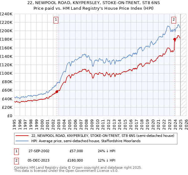 22, NEWPOOL ROAD, KNYPERSLEY, STOKE-ON-TRENT, ST8 6NS: Price paid vs HM Land Registry's House Price Index