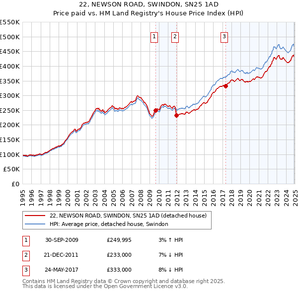 22, NEWSON ROAD, SWINDON, SN25 1AD: Price paid vs HM Land Registry's House Price Index