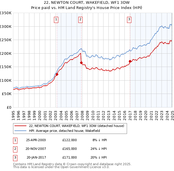 22, NEWTON COURT, WAKEFIELD, WF1 3DW: Price paid vs HM Land Registry's House Price Index