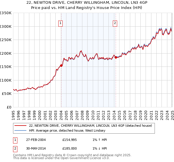 22, NEWTON DRIVE, CHERRY WILLINGHAM, LINCOLN, LN3 4GP: Price paid vs HM Land Registry's House Price Index