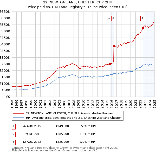 22, NEWTON LANE, CHESTER, CH2 2HH: Price paid vs HM Land Registry's House Price Index