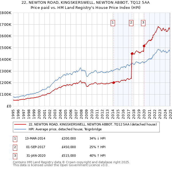 22, NEWTON ROAD, KINGSKERSWELL, NEWTON ABBOT, TQ12 5AA: Price paid vs HM Land Registry's House Price Index