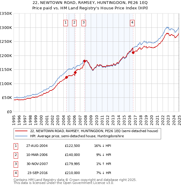 22, NEWTOWN ROAD, RAMSEY, HUNTINGDON, PE26 1EQ: Price paid vs HM Land Registry's House Price Index