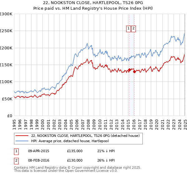 22, NOOKSTON CLOSE, HARTLEPOOL, TS26 0PG: Price paid vs HM Land Registry's House Price Index