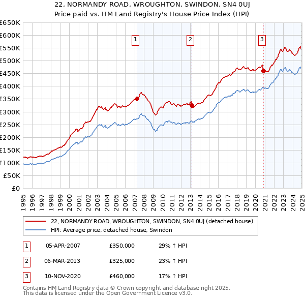 22, NORMANDY ROAD, WROUGHTON, SWINDON, SN4 0UJ: Price paid vs HM Land Registry's House Price Index