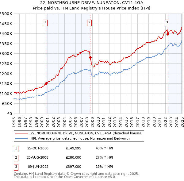 22, NORTHBOURNE DRIVE, NUNEATON, CV11 4GA: Price paid vs HM Land Registry's House Price Index