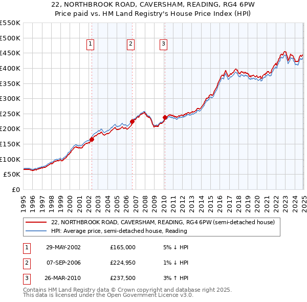 22, NORTHBROOK ROAD, CAVERSHAM, READING, RG4 6PW: Price paid vs HM Land Registry's House Price Index