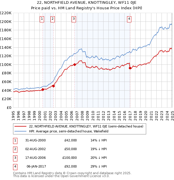 22, NORTHFIELD AVENUE, KNOTTINGLEY, WF11 0JE: Price paid vs HM Land Registry's House Price Index