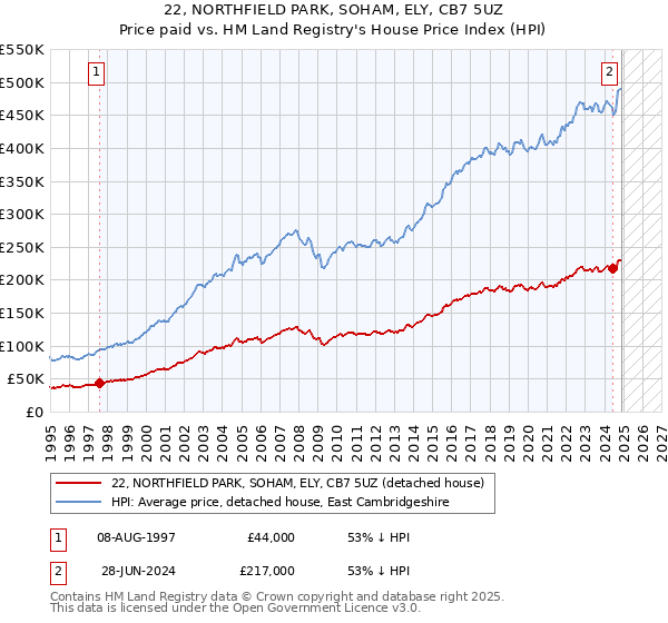 22, NORTHFIELD PARK, SOHAM, ELY, CB7 5UZ: Price paid vs HM Land Registry's House Price Index
