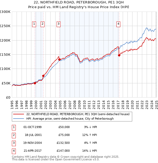 22, NORTHFIELD ROAD, PETERBOROUGH, PE1 3QH: Price paid vs HM Land Registry's House Price Index