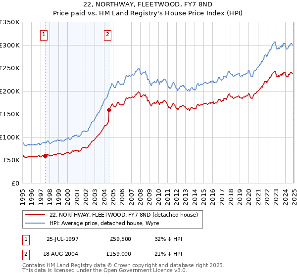 22, NORTHWAY, FLEETWOOD, FY7 8ND: Price paid vs HM Land Registry's House Price Index