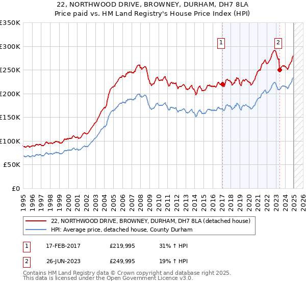 22, NORTHWOOD DRIVE, BROWNEY, DURHAM, DH7 8LA: Price paid vs HM Land Registry's House Price Index